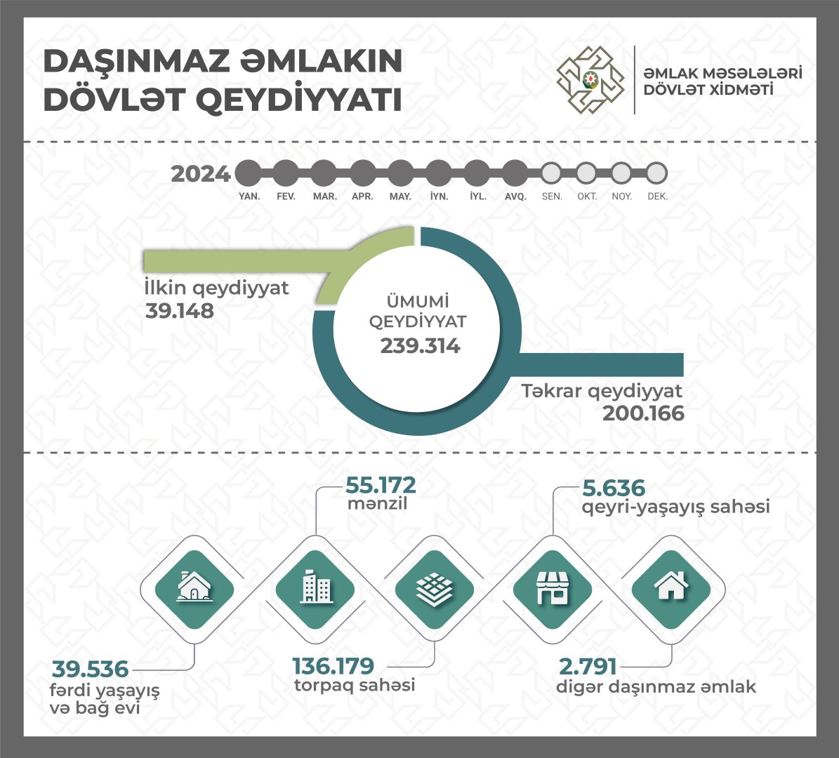 Bu il 240 minə yaxın mülkiyyət hüququnun dövlət qeydiyyatı aparılıb