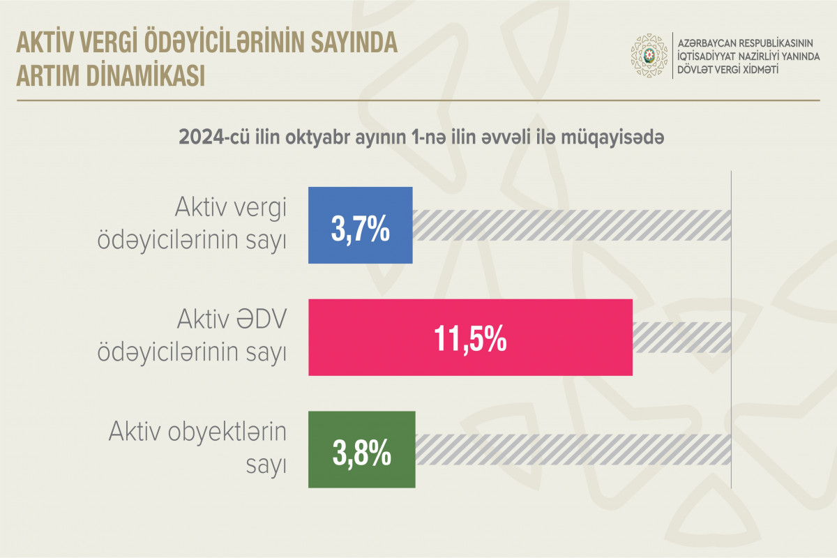 Azərbaycanda aktiv ƏDV ödəyicilərinin sayı məlum olub