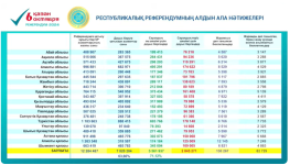 Qazaxıstan vətəndaşlarının 71,12 faizi AES-in tikintisinə dəstək verib - MSK