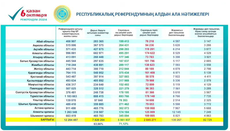 Qazaxıstan vətəndaşlarının 71,12 faizi AES-in tikintisinə dəstək verib - MSK