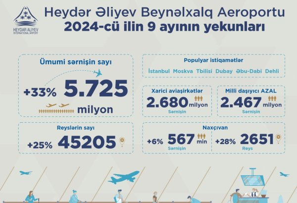 Heydər Əliyev Beynəlxalq Aeroportunun sərnişin dövriyyəsi 33% artıb