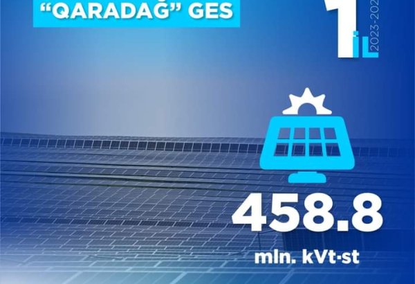 “Qaradağ” GES-də istehsal olunan enerjinin həcmi məlum olub