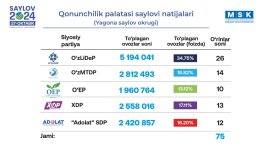 Özbəkistan MSK parlament seçkilərinin ilkin nəticələri barədə açıqlama verib – Trend-in Daşkənddən reportajı (FOTO/VİDEO)