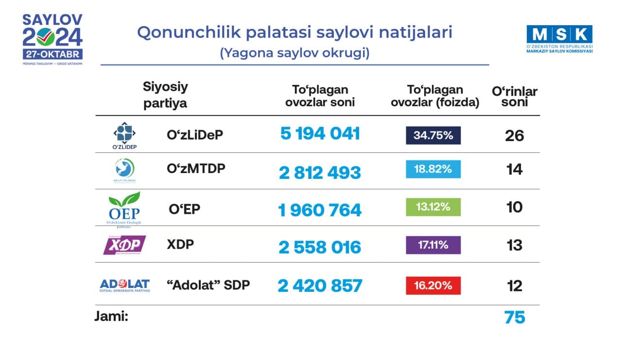 Özbəkistan MSK parlament seçkilərinin ilkin nəticələri barədə açıqlama verib – Trend-in Daşkənddən reportajı (FOTO/VİDEO)
