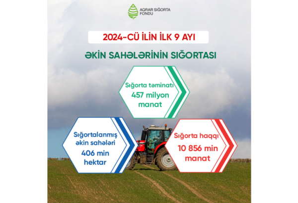 Bu ilin doqquz ayında Azərbaycanda 405 604 hektar əkin sahəsi sığortalanıb