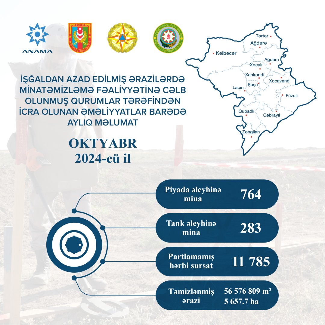 Azad edilmiş ərazilərdə ötən ay zərərsizləşdirilən minaların sayı AÇIQLANIB (FOTO)