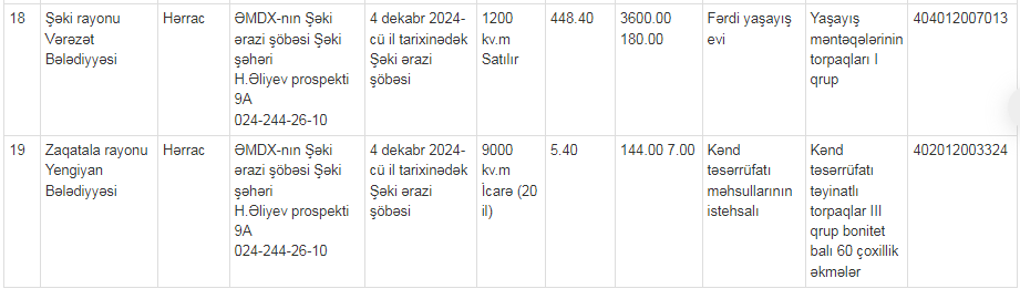 Azərbaycanda bir sıra bələdiyyə torpaqları satışa çıxarılır - SİYAHI
