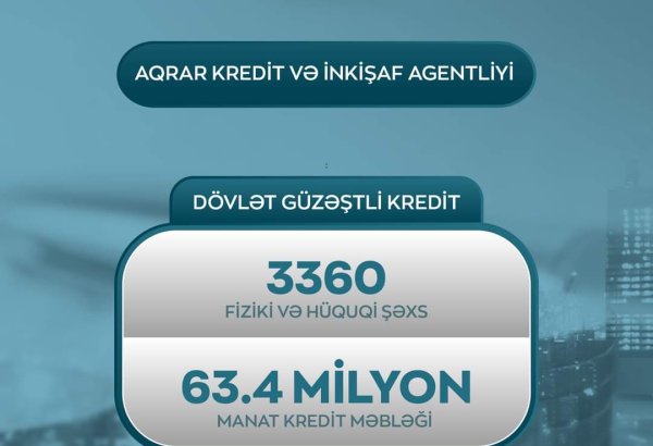 Bu ilin 10 ayında AKİA tərəfindən 63,4 milyon manat güzəştli kredit verilib
