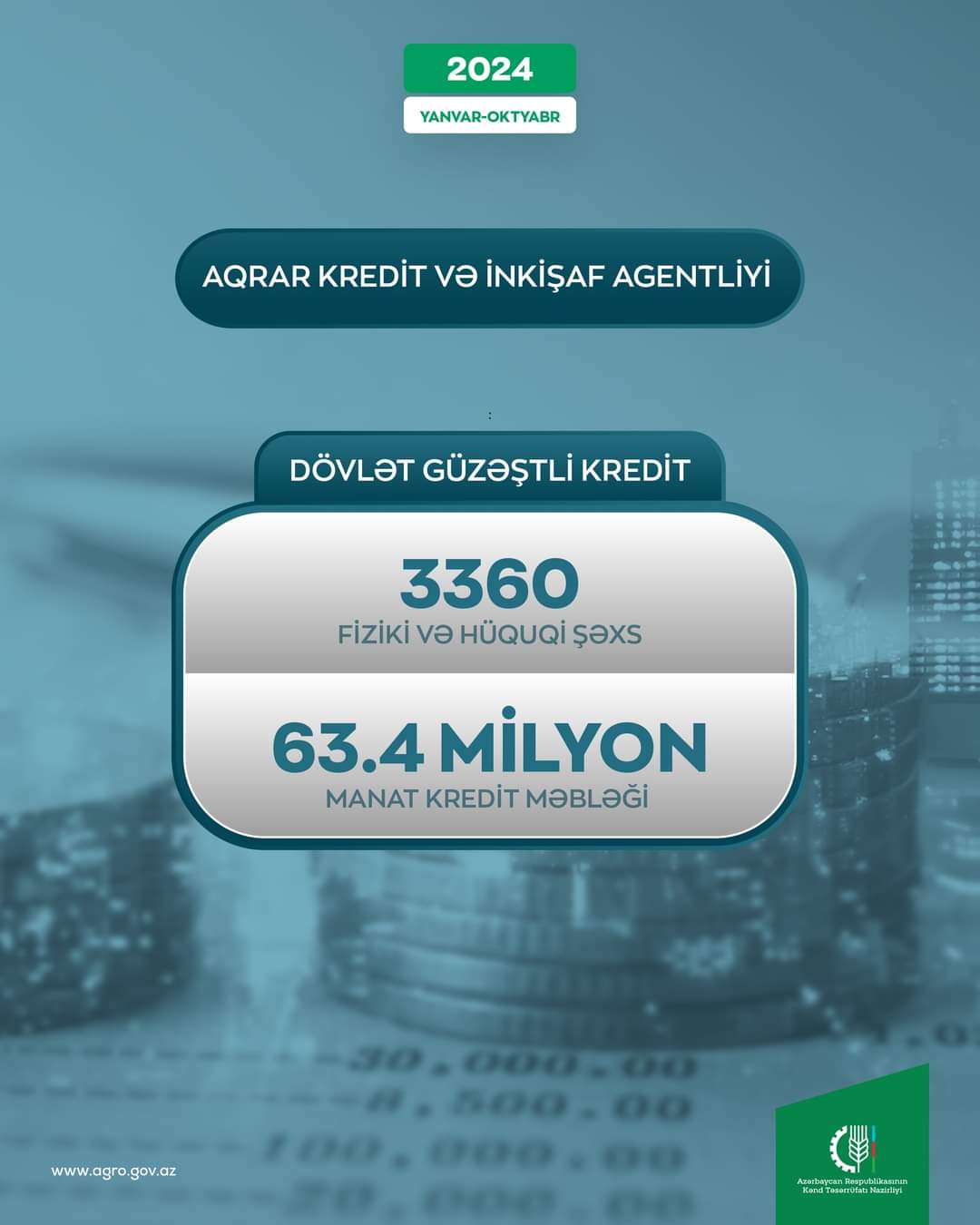Bu ilin 10 ayında AKİA tərəfindən 63,4 milyon manat güzəştli kredit verilib