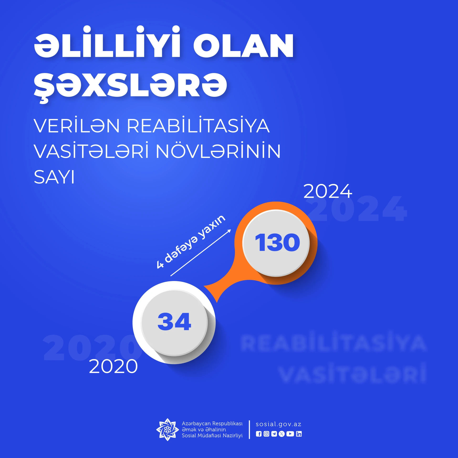 Əlilliyi olan şəxslərə verilən reabilitasiya vasitələri növlərinin sayı 4 dəfəyə yaxın artırılıb