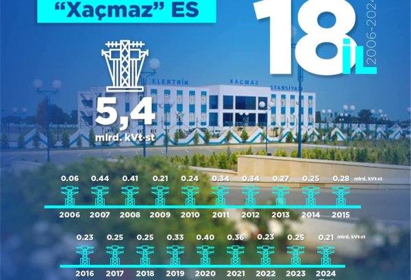 “Xaçmaz” elektrik stansiyasında istehsal olunan enerjinin həcmi açıqlandı