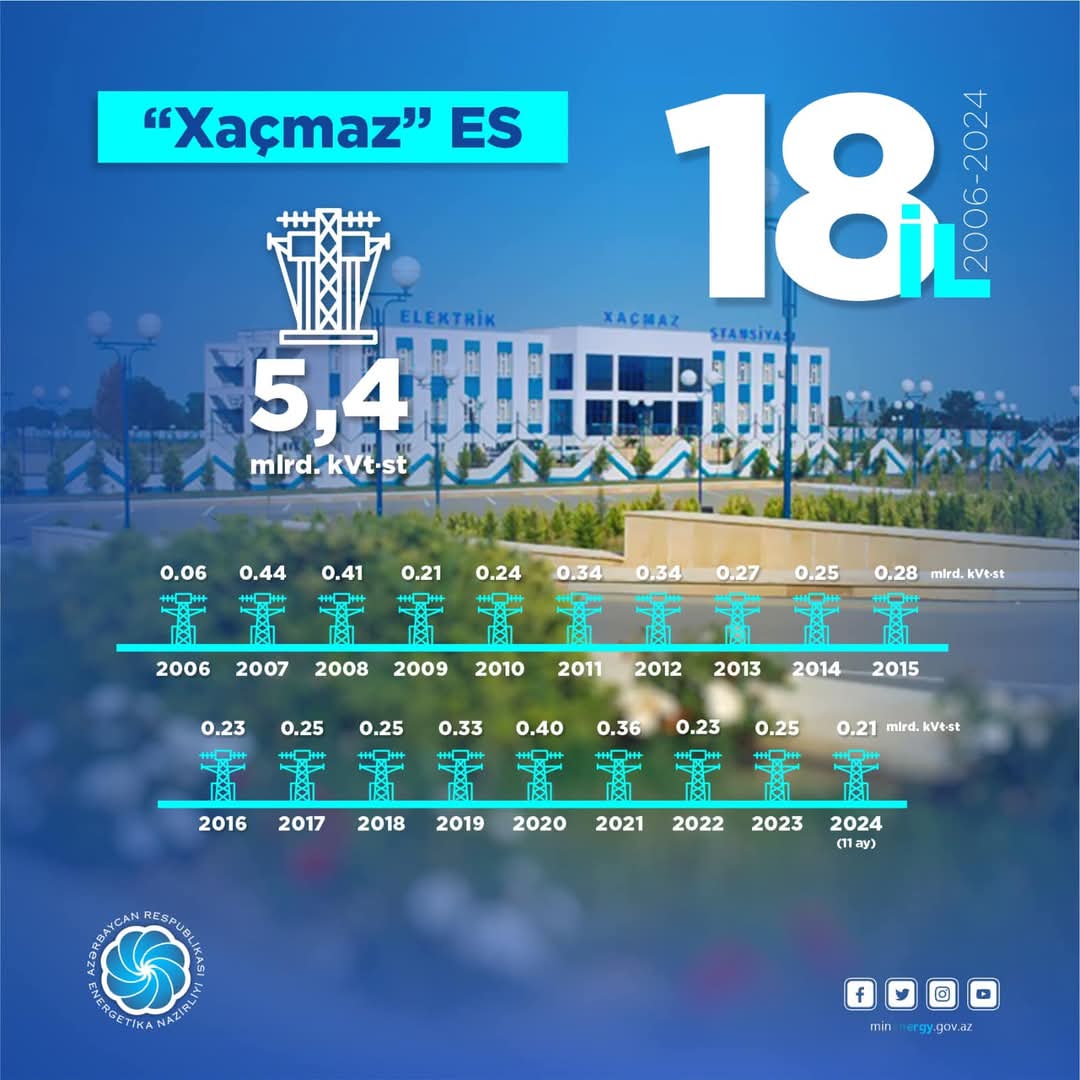 “Xaçmaz” elektrik stansiyasında istehsal olunan enerjinin həcmi açıqlandı