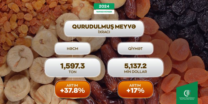 Azərbaycan qurudulmuş meyvə ixracından 5,1 milyon dollar gəlir əldə edib