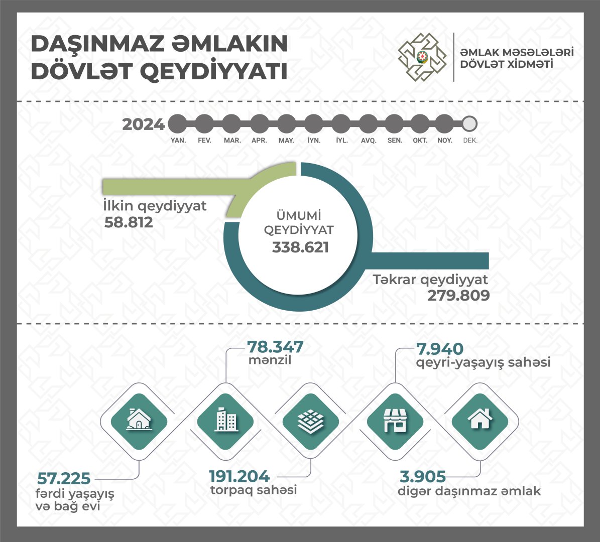 Dövlət qeydiyyatına alınan mülkiyyət hüquqlarının sayı açıqlanıb