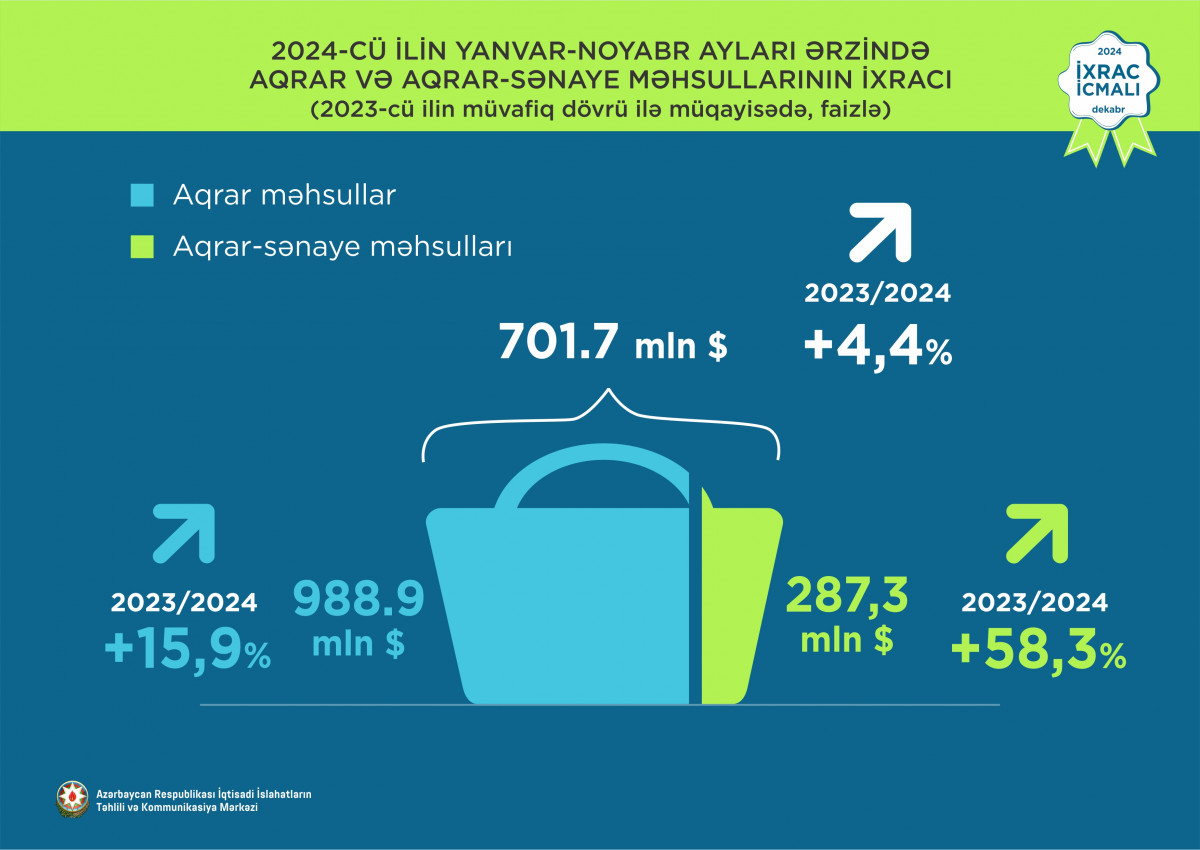Azərbaycanın aqrar və aqrar-sənaye məhsullarının birgə ixracı 16% artıb