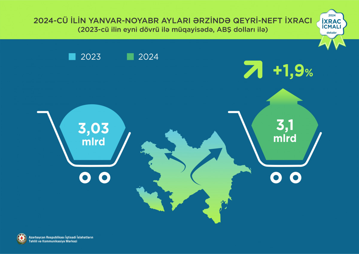 Azərbaycanın qeyri-neft-qaz ixracı artıb