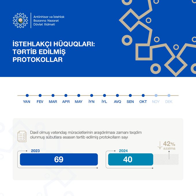 40 fiziki və hüquqi şəxs barəsində inzibati xəta haqqında protokol tərtib edilib - Məmməd Abbasbəyli