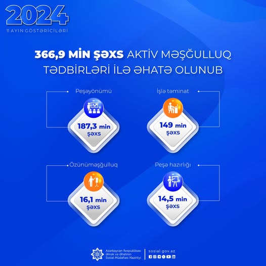 Bu il aktiv məşğulluq tədbirləri ilə əhatə olunanların sayı açıqlandı