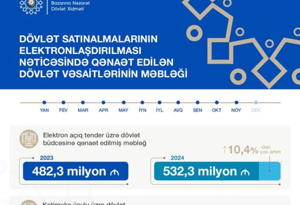 Dövlət büdcəsinə qənaət edilmiş məbləğ 559,7 milyon manat təşkil edib – Xidmət rəisi