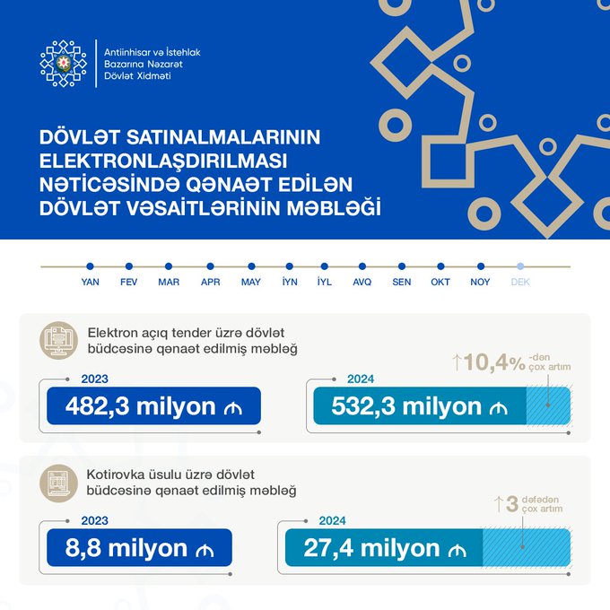Dövlət büdcəsinə qənaət edilmiş məbləğ 559,7 milyon manat təşkil edib – Xidmət rəisi