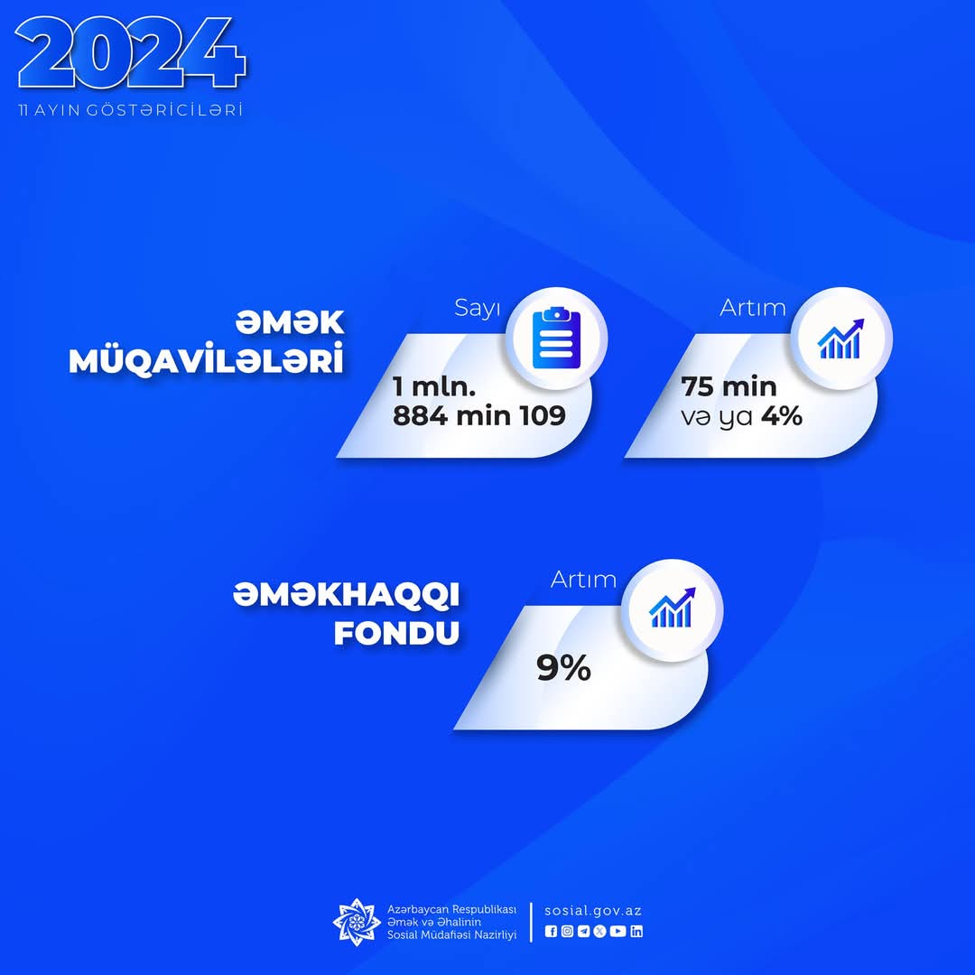 Əmək müqavilələrində artım qeydə alınıb