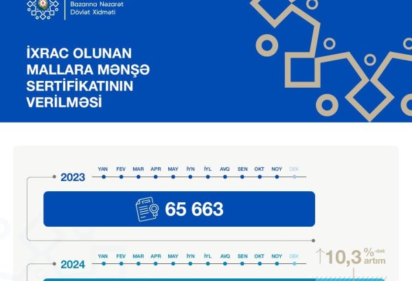Bu il 72 mindən çox mənşə sertifikatı verilib