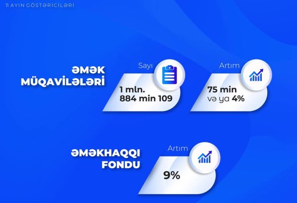 Əmək müqavilələrində artım qeydə alınıb