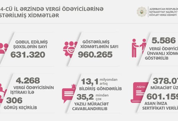 Ötən il 600 mindən çox "ASAN İmza" sertifikatı verilib