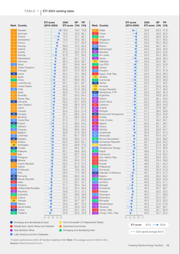 Azərbaycan 2024-cü il Enerji keçidi indeksi üzrə MDB ölkələri arasında liderdir - WEF reytinqi (FOTO)