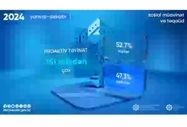 Ötən il 151 mindən çox proaktiv sosial müavinət və təqaüd təyin olunub