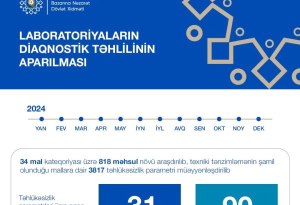 Ötən il 4 minə yaxın təhlükəsizlik parametri müəyyən edilib