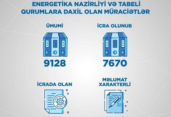 Ötən il Energetika Nazirliyi və tabeli qurumlara 9 mindən çox müraciət daxil olub
