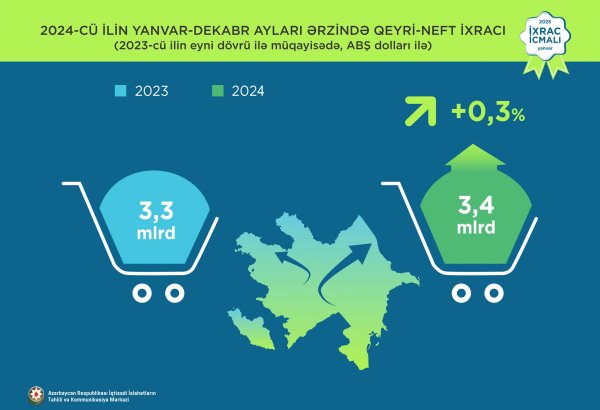 Ötən il Azərbaycanın qeyri-neft ixracı artıb