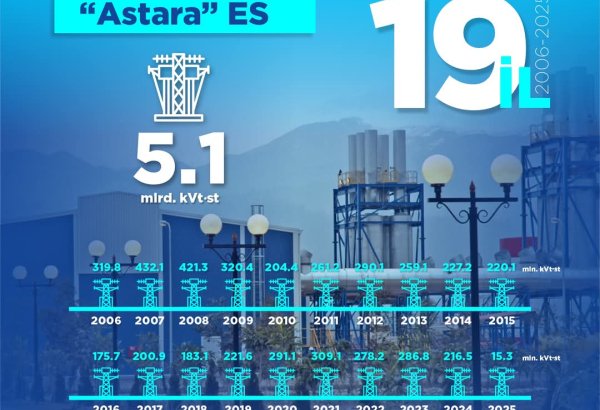 “Astara” stansiyasında indiyədək istehsal olunan elektrik enerjisinin həcmi açıqlanıb