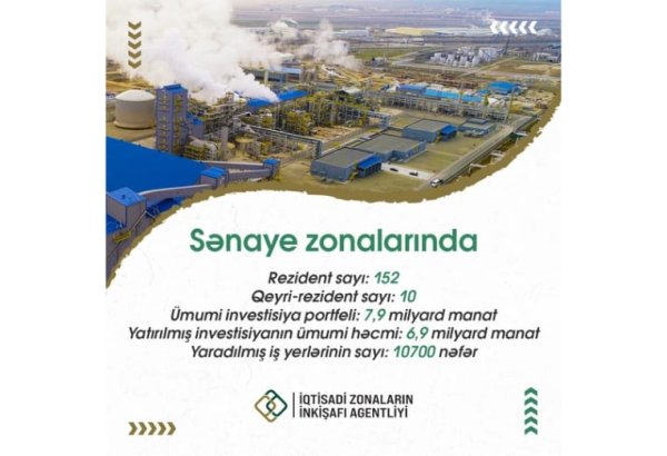 Sənaye zonalarının investisiya portfeli 8 milyard manata çatır