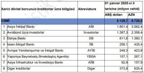 Azərbaycanın dövlət borcunun kreditorlar üzrə bölgüsü açıqlanıb