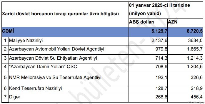 Xaricdən borc alan icraçı qurumların adları məlum olub