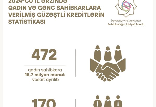 Ötən il qadın və gənc sahibkarlara verilən güzəştli kreditlərin həcmi məlum olub