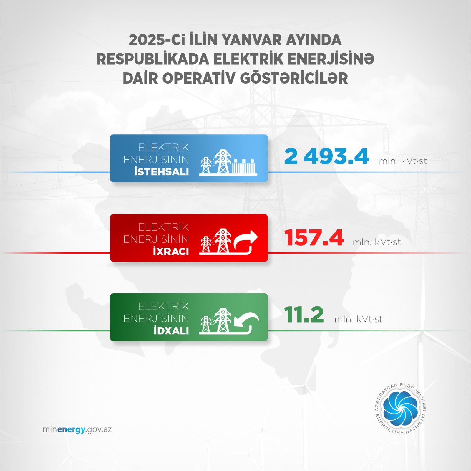 Azərbaycanda elektrik enerjisi istehsalının həcmi açıqlandı (FOTO)