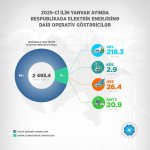 Azərbaycanda elektrik enerjisi istehsalının həcmi açıqlandı (FOTO)