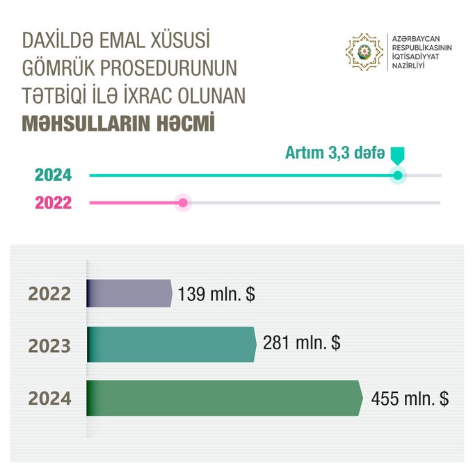 Azərbaycanda daxildə emal xüsusi gömrük proseduru hesabına ixrac 62% artıb