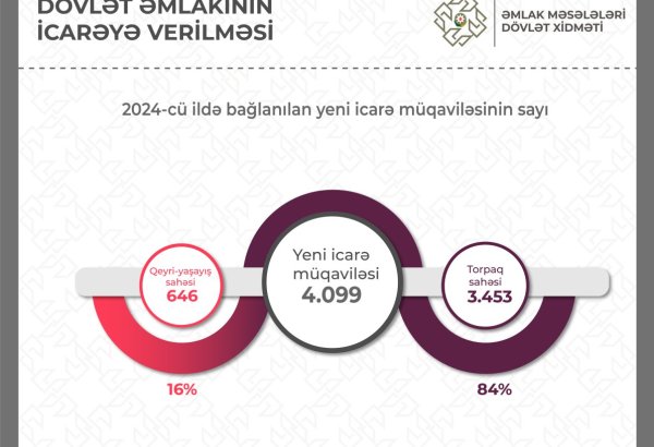 Ötən il dövlət əmlakının icarəsindən büdcəyə daxilolmalar 20% artıb