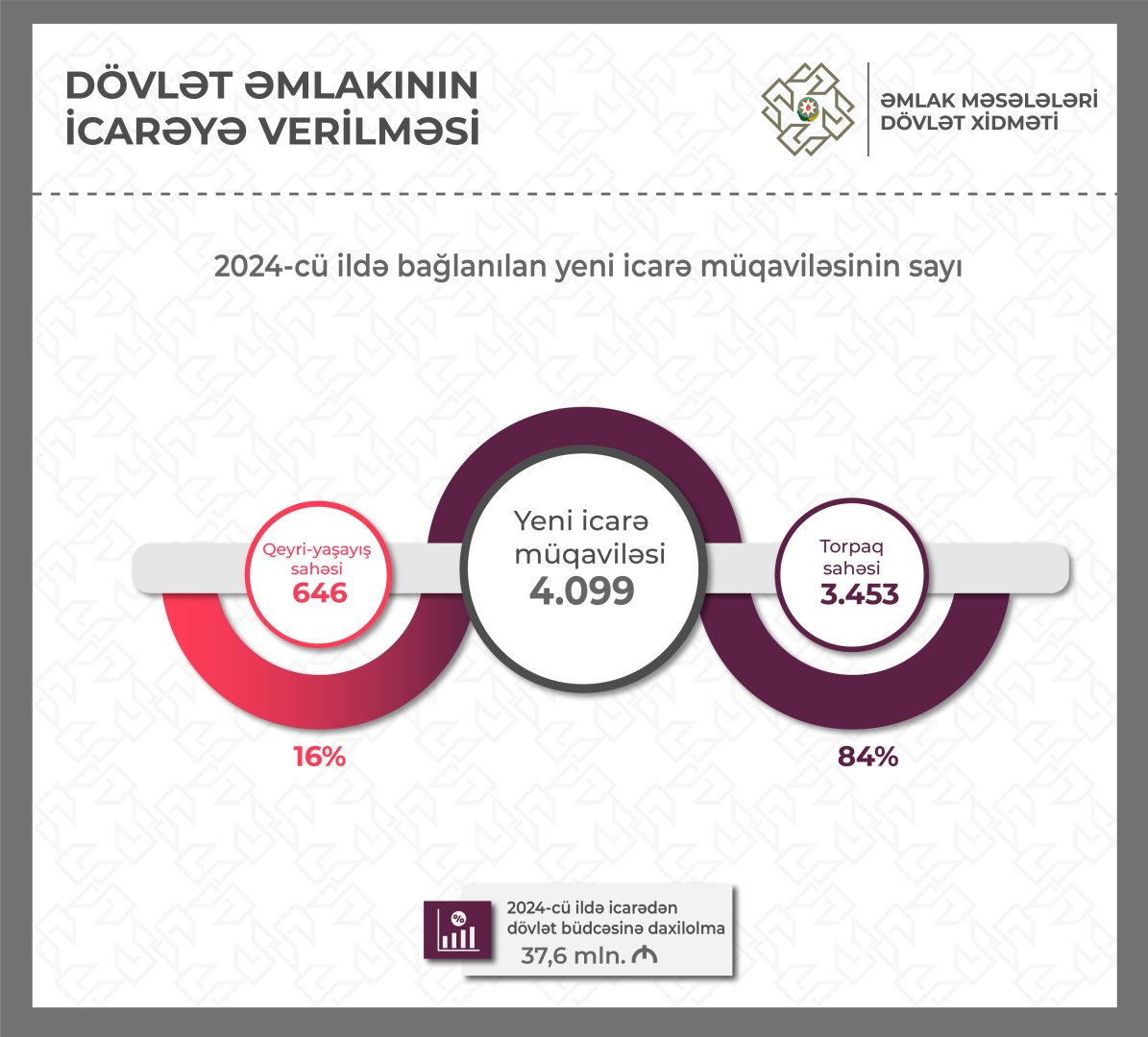 Ötən il dövlət əmlakının icarəsindən büdcəyə daxilolmalar 20% artıb