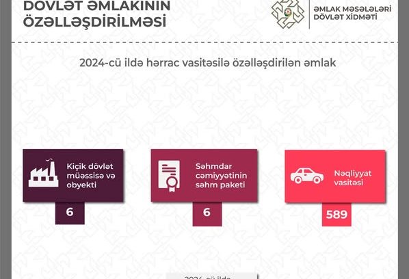 Ötən il özəlləşdirmədən dövlət büdcəsinə daxilolmalar 108,9 milyon manat olub