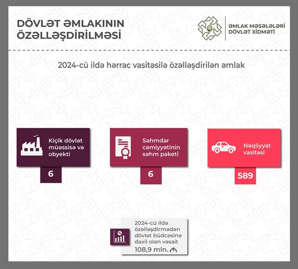 Ötən il özəlləşdirmədən dövlət büdcəsinə daxilolmalar 108,9 milyon manat olub