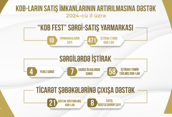 550 sahibkarın məhsul və xidmətlərinin satışına dəstək göstərilib