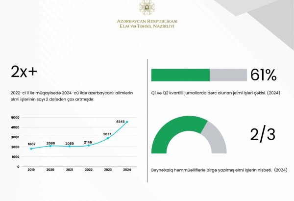 Nüfuzlu nəşrlərdə alimlərimiz tərəfindən dərc edilmiş elmi məqalələrin sayı artıb