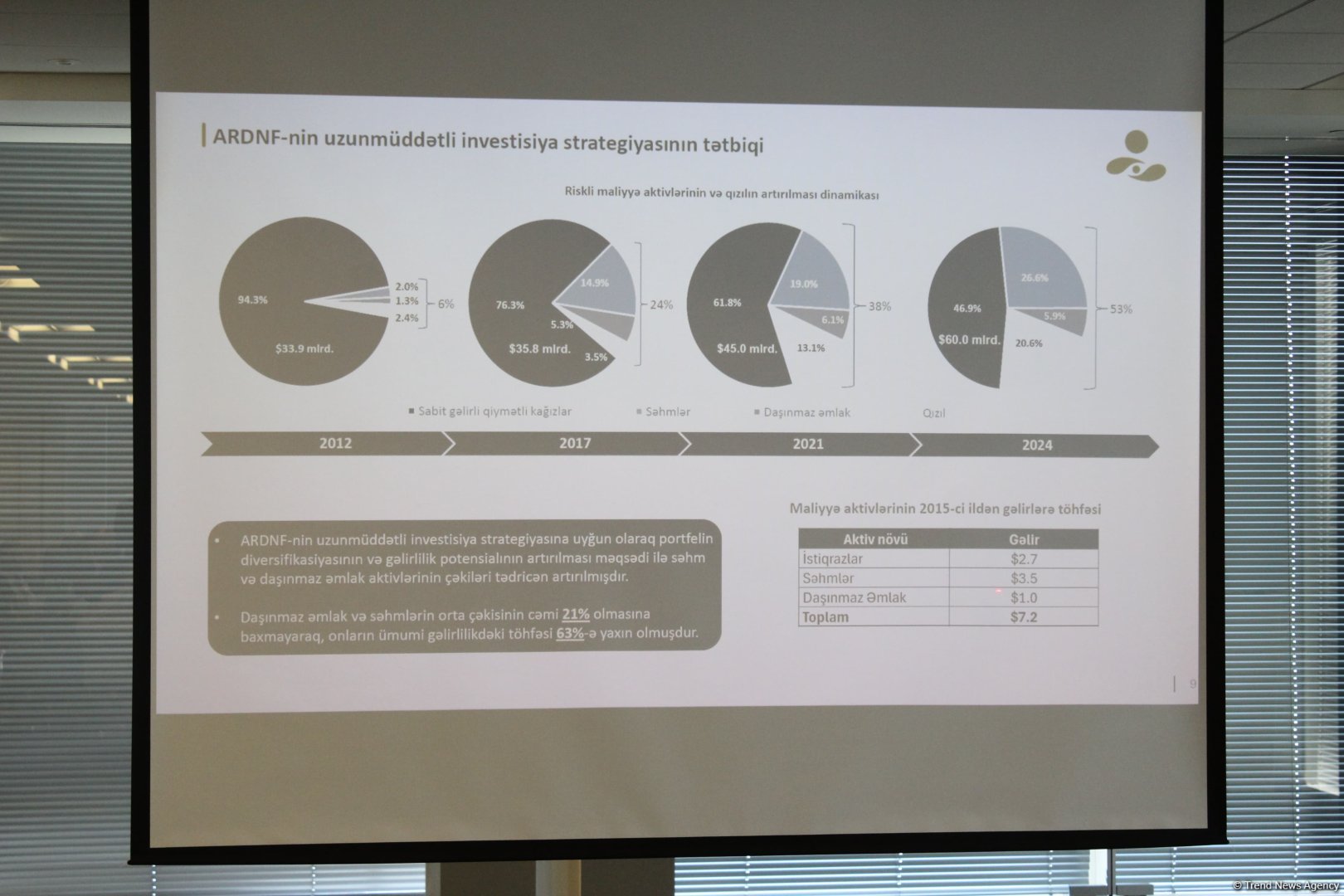 "ARDNF-nin Media Dialoqu: 2024-cü ilin investisiya yekunları və 2025-ci ilin perspektivləri" mövzusunda tədbir keçirilib (FOTO) (ƏLAVƏ EDİLİB)