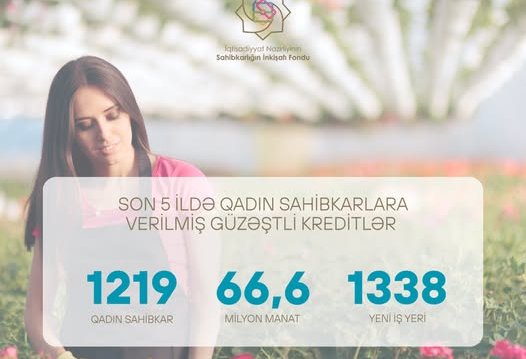 Son 5 ildə qadın sahibkarlara verilmiş güzəştli kreditlərin həcmi açıqlanıb