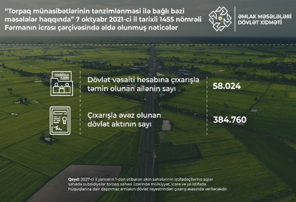 Pay torpaqlarına sahib olan 58 mindən çox ailəyə dövlət hesabına çıxarış verilib